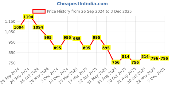 tatacliq.com Kazo Blue & Black Floral Print Top kazo Price History Graph from 26 Sep 2024 to 3 Dec 2025