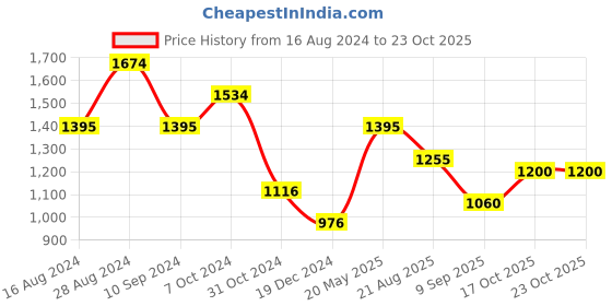 tatacliq.com Kazo Blue & White Striped Relaxed Fit High Rise Pants kazo Price History Graph from 16 Aug 2024 to 23 Oct 2025