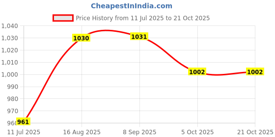 tatacliq.com Kazo Blue Animal Print Top kazo Price History Graph from 11 Jul 2025 to 21 Oct 2025