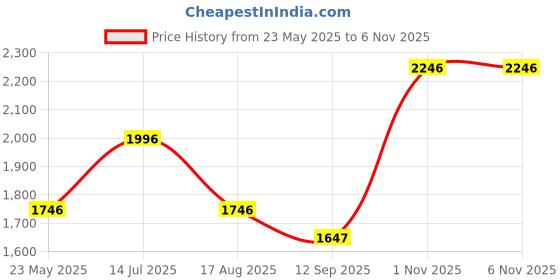 tatacliq.com Kazo Blue Blazer kazo Price History Graph from 23 May 2025 to 5 Nov 2025