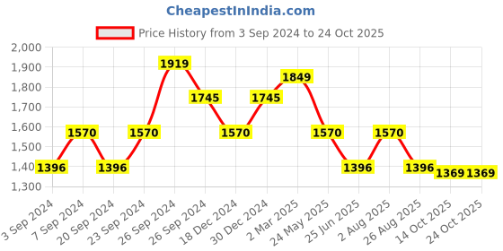 tatacliq.com Kazo Blue Bodycon Dress kazo Price History Graph from 3 Sep 2024 to 23 Oct 2025