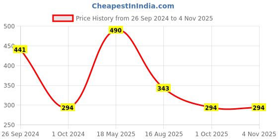 tatacliq.com Kazo Blue Cotton Camisole kazo Price History Graph from 26 Sep 2024 to 3 Nov 2025
