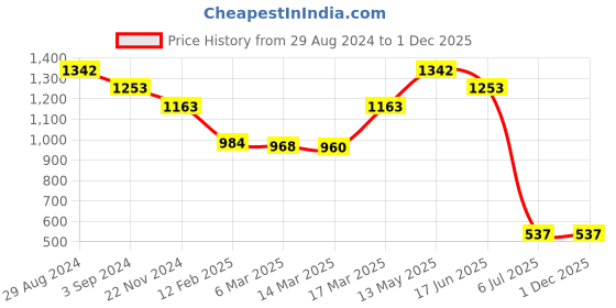 tatacliq.com Kazo Blue Cotton Graphic Print T-Shirt kazo Price History Graph from 29 Aug 2024 to 1 Dec 2025