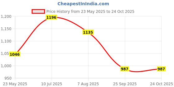 tatacliq.com Kazo Blue Cotton Pullover kazo Price History Graph from 23 May 2025 to 23 Oct 2025