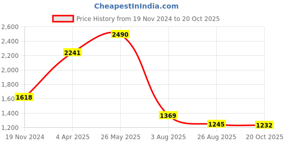 tatacliq.com Kazo Blue Cotton Striped High Rise Trousers kazo Price History Graph from 19 Nov 2024 to 20 Oct 2025