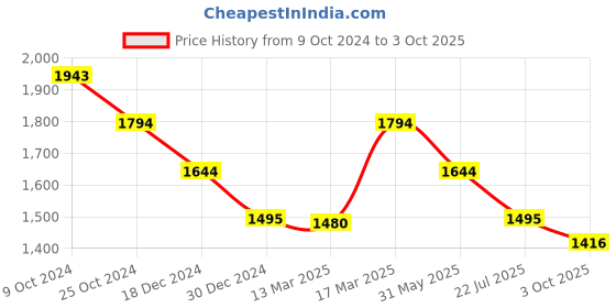 tatacliq.com Kazo Blue Cotton Striped Shirt kazo Price History Graph from 9 Oct 2024 to 3 Oct 2025