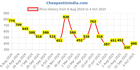 tatacliq.com Kazo Blue Embellished Beanie kazo Price History Graph from 6 Aug 2024 to 4 Oct 2025