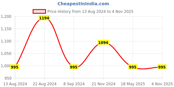 tatacliq.com Kazo Blue Embellished Shirt kazo Price History Graph from 13 Aug 2024 to 2 Nov 2025