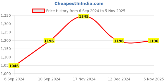 tatacliq.com Kazo Blue Embellished Shirt kazo Price History Graph from 6 Sep 2024 to 3 Nov 2025