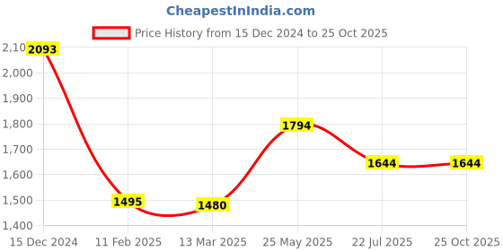 tatacliq.com Kazo Blue Embroidered Shirt kazo Price History Graph from 15 Dec 2024 to 24 Oct 2025