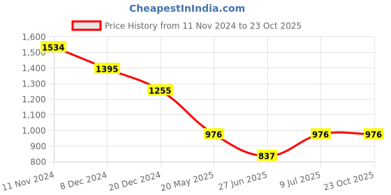 tatacliq.com Kazo Blue Fitted High Rise Jeans kazo Price History Graph from 11 Nov 2024 to 23 Oct 2025