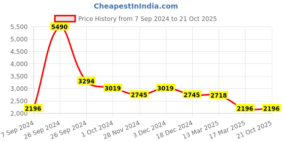 tatacliq.com Kazo Blue Maxi Co-Ord Set kazo Price History Graph from 7 Sep 2024 to 21 Oct 2025