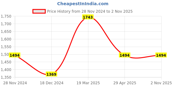 tatacliq.com Kazo Blue Printed Shirt kazo Price History Graph from 28 Nov 2024 to 2 Nov 2025