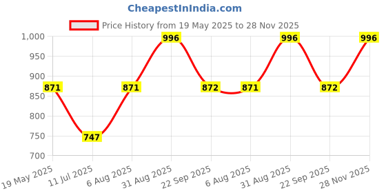 tatacliq.com Kazo Blue Printed Top kazo Price History Graph from 19 May 2025 to 28 Nov 2025