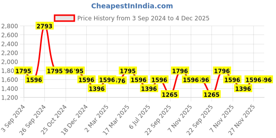 tatacliq.com Kazo Blue Printed Top With Pant kazo Price History Graph from 3 Sep 2024 to 4 Dec 2025