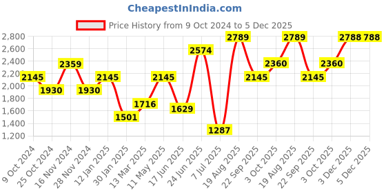 tatacliq.com Kazo Blue PU Rivets Satchel Handbag kazo Price History Graph from 9 Oct 2024 to 4 Dec 2025
