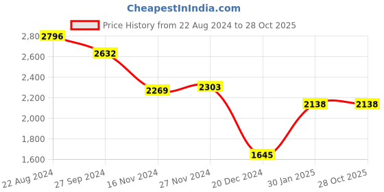tatacliq.com Kazo Blue Quilted Small Cross Body Bag kazo Price History Graph from 22 Aug 2024 to 27 Oct 2025