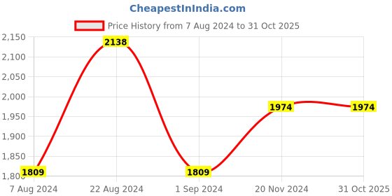 tatacliq.com Kazo Blue Quilted Small Sling Handbag kazo Price History Graph from 7 Aug 2024 to 30 Oct 2025