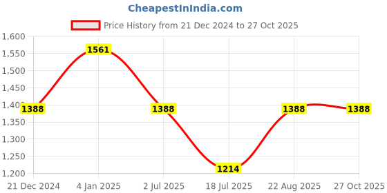 tatacliq.com Kazo Blue Regular Fit  Denim Shorts kazo Price History Graph from 21 Dec 2024 to 27 Oct 2025