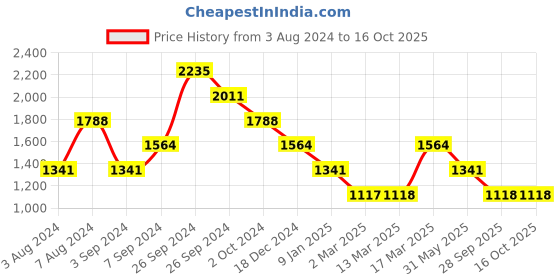 tatacliq.com Kazo Blue Regular Fit High Rise Distressed Jeans kazo Price History Graph from 3 Aug 2024 to 16 Oct 2025