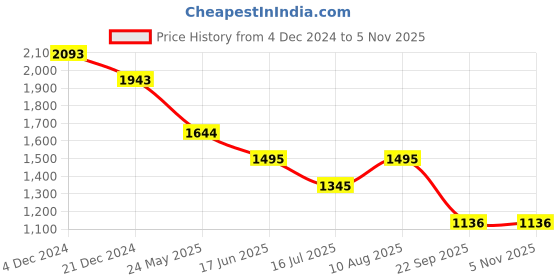tatacliq.com Kazo Blue Regular Fit Midi Dress kazo Price History Graph from 4 Dec 2024 to 3 Nov 2025