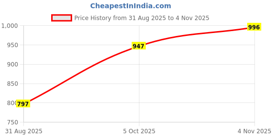 tatacliq.com Kazo Blue Regular Fit Printed Shirt kazo Price History Graph from 31 Aug 2025 to 4 Nov 2025
