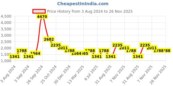 tatacliq.com Kazo Blue Regular Fit Printed Unisex Hooded Sweatshirt kazo Price History Graph from 3 Aug 2024 to 25 Nov 2025