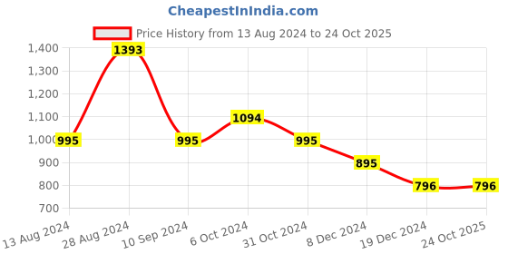 tatacliq.com Kazo Blue Regular Fit Shirt kazo Price History Graph from 13 Aug 2024 to 23 Oct 2025