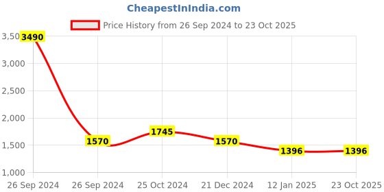 tatacliq.com Kazo Blue Relaxed Fit High Rise Jeans kazo Price History Graph from 26 Sep 2024 to 23 Oct 2025