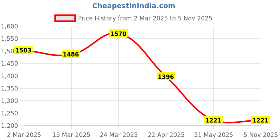 tatacliq.com Kazo Blue Relaxed Fit High Rise Jeans kazo Price History Graph from 2 Mar 2025 to 4 Nov 2025