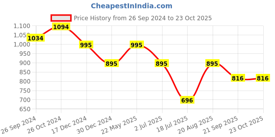 tatacliq.com Kazo Blue Self Design Top kazo Price History Graph from 26 Sep 2024 to 23 Oct 2025