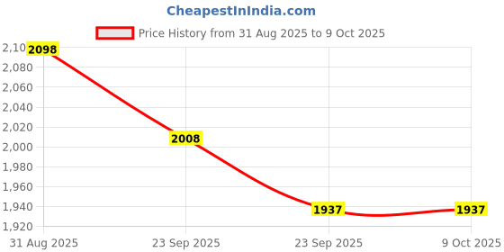 tatacliq.com KAZO Blue Self Pattern Top kazo Price History Graph from 31 Aug 2025 to 9 Oct 2025
