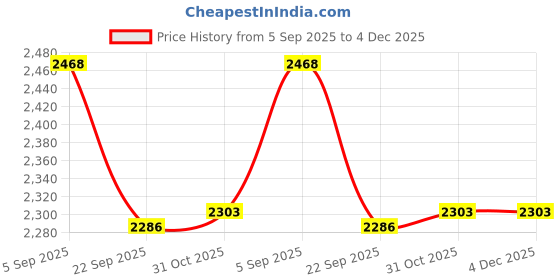 tatacliq.com KAZO Blue Skirt kazo Price History Graph from 5 Sep 2025 to 4 Dec 2025