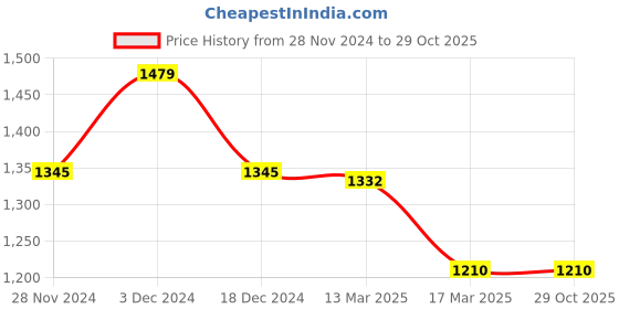 tatacliq.com Kazo Blue Striped Shirt kazo Price History Graph from 28 Nov 2024 to 28 Oct 2025