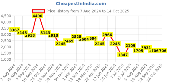 tatacliq.com Kazo Blue Synthetic Textured Tote Handbag kazo Price History Graph from 7 Aug 2024 to 13 Oct 2025