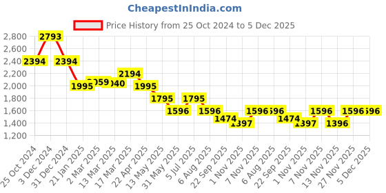 tatacliq.com Kazo Blue Textured A Line Dress kazo Price History Graph from 25 Oct 2024 to 5 Dec 2025
