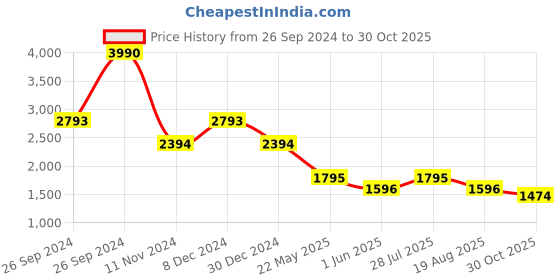 tatacliq.com Kazo Blue Textured A Line Dress kazo Price History Graph from 26 Sep 2024 to 30 Oct 2025