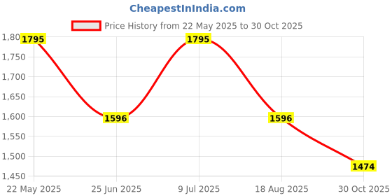 tatacliq.com Kazo Blue Textured A Line Dress kazo Price History Graph from 22 May 2025 to 30 Oct 2025