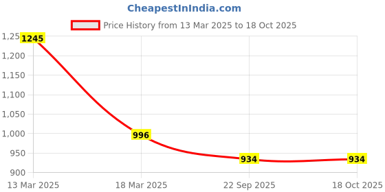 tatacliq.com Kazo Blue Textured Pullover kazo Price History Graph from 13 Mar 2025 to 18 Oct 2025