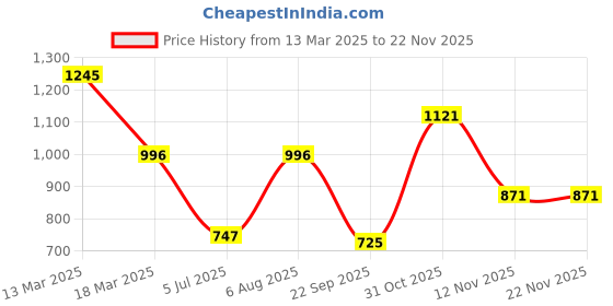 tatacliq.com Kazo Blue Textured Pullover kazo Price History Graph from 13 Mar 2025 to 22 Nov 2025