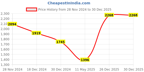 tatacliq.com Kazo Blue V Neck Jumpsuit kazo Price History Graph from 28 Nov 2024 to 30 Dec 2025