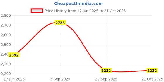 tatacliq.com Kazo BlueJeans kazo Price History Graph from 17 Jun 2025 to 20 Oct 2025