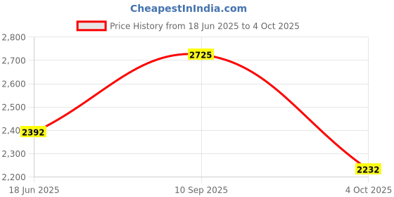 tatacliq.com Kazo BlueJeans kazo Price History Graph from 18 Jun 2025 to 4 Oct 2025