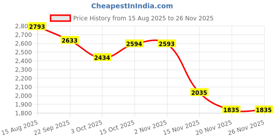 tatacliq.com Kazo Bob Black Quilted Small Satchel kazo Price History Graph from 15 Aug 2025 to 24 Nov 2025