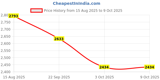 tatacliq.com Kazo Bob Cream Quilted Small Satchel kazo Price History Graph from 15 Aug 2025 to 9 Oct 2025