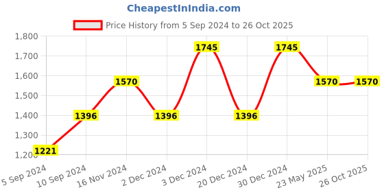 tatacliq.com Kazo Boxy Fit Mini Dress With Collar kazo Price History Graph from 5 Sep 2024 to 25 Oct 2025