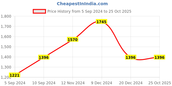 tatacliq.com Kazo Boxy Fit Mini Dress With Collar kazo Price History Graph from 5 Sep 2024 to 24 Oct 2025