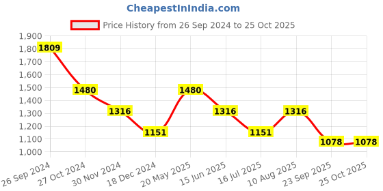 tatacliq.com Kazo Boxy Fit Mini Dress With Collar kazo Price History Graph from 26 Sep 2024 to 25 Oct 2025