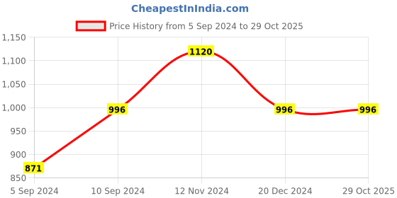 tatacliq.com Kazo Boxy Fit Shirt kazo Price History Graph from 5 Sep 2024 to 29 Oct 2025