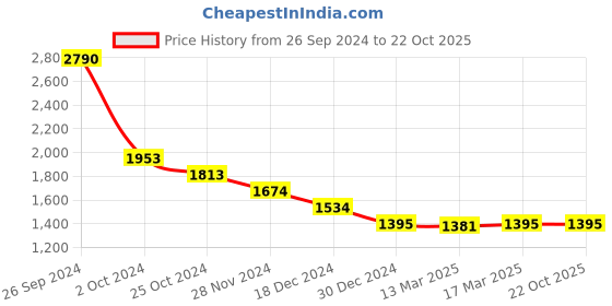 tatacliq.com Kazo Brown & Black Printed Shirt kazo Price History Graph from 26 Sep 2024 to 21 Oct 2025